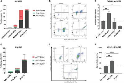 CX3CL1 release during immunogenic apoptosis is associated with enhanced anti-tumour immunity